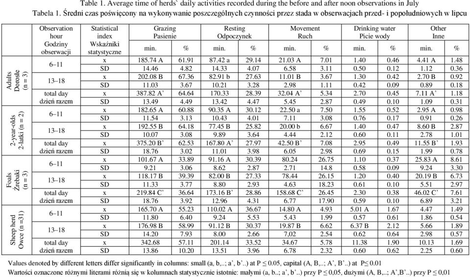 Średni czas poświęcony na wykonywanie poszczególnych czynności przez stada w obserwacjach przed- i popołudniowych w lipcu Observation hour Godziny obserwacji 6 11 13 18 6 11 13 18 6 11 13 18 6 11 13
