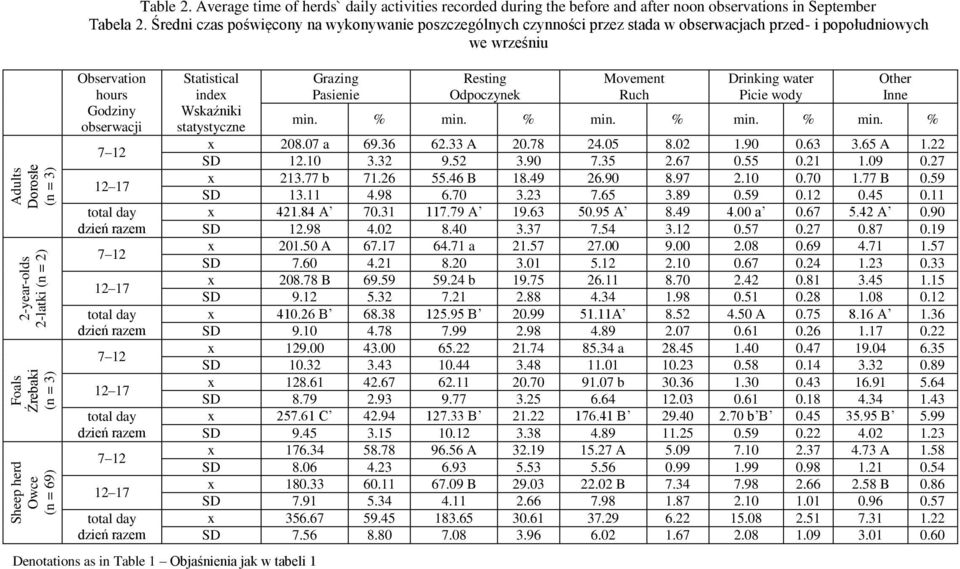 Średni czas poświęcony na wykonywanie poszczególnych czynności przez stada w obserwacjach przed- i popołudniowych we wrześniu Observation hours Godziny obserwacji 7 12 12 17 7 12 12 17 7 12 12 17 7