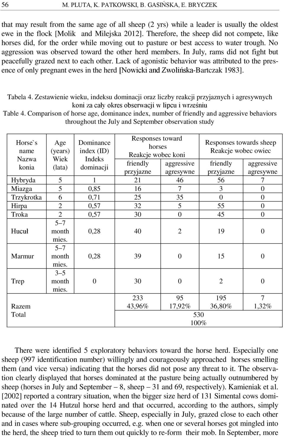 In July, rams did not fight but peacefully grazed next to each other. Lack of agonistic behavior was attributed to the presence of only pregnant ewes in the herd [Nowicki and Zwolińska-Bartczak 1983].