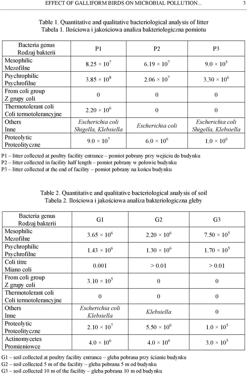Table 1. Quantitative and qualitative bacteriological analysis of litter Tabela 1. Ilościowa i jakościowa analiza bakteriologiczna pomiotu P1 P2 P3 8.25 10 7 6.19 10 7 9.0 10 5 3.85 10 8 2.06 10 7 3.