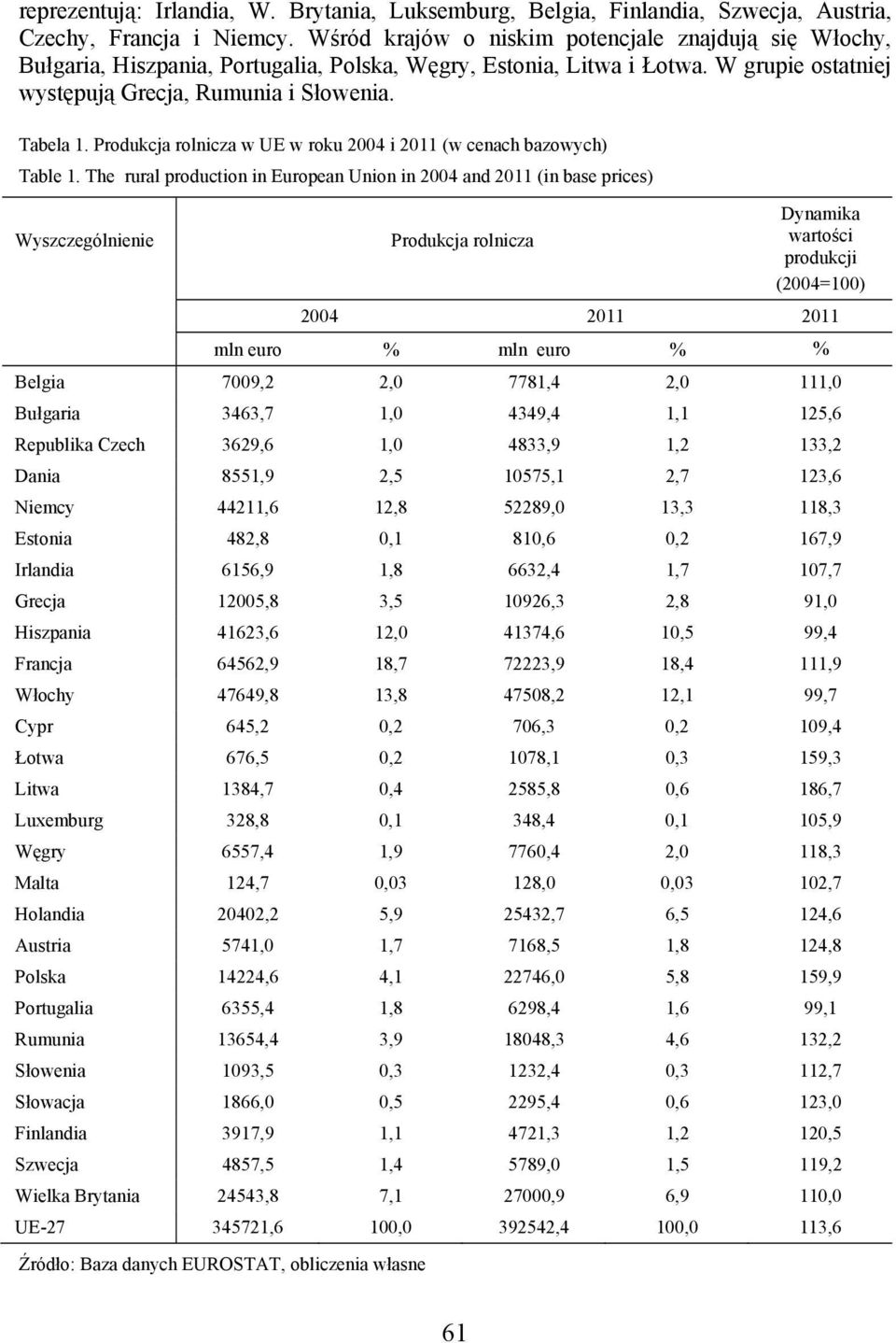 Produkcja rolnicza w UE w roku 2004 i 2011 (w cenach bazowych) Table 1.