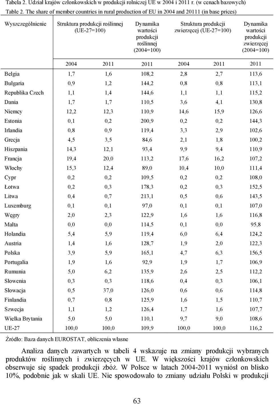 Struktura produkcji zwierzęcej (UE-27=100) Dynamika wartości produkcji zwierzęcej (2004=100) 2004 2011 2011 2004 2011 2011 Belgia 1,7 1,6 108,2 2,8 2,7 113,6 Bułgaria 0,9 1,2 144,2 0,8 0,8 113,1