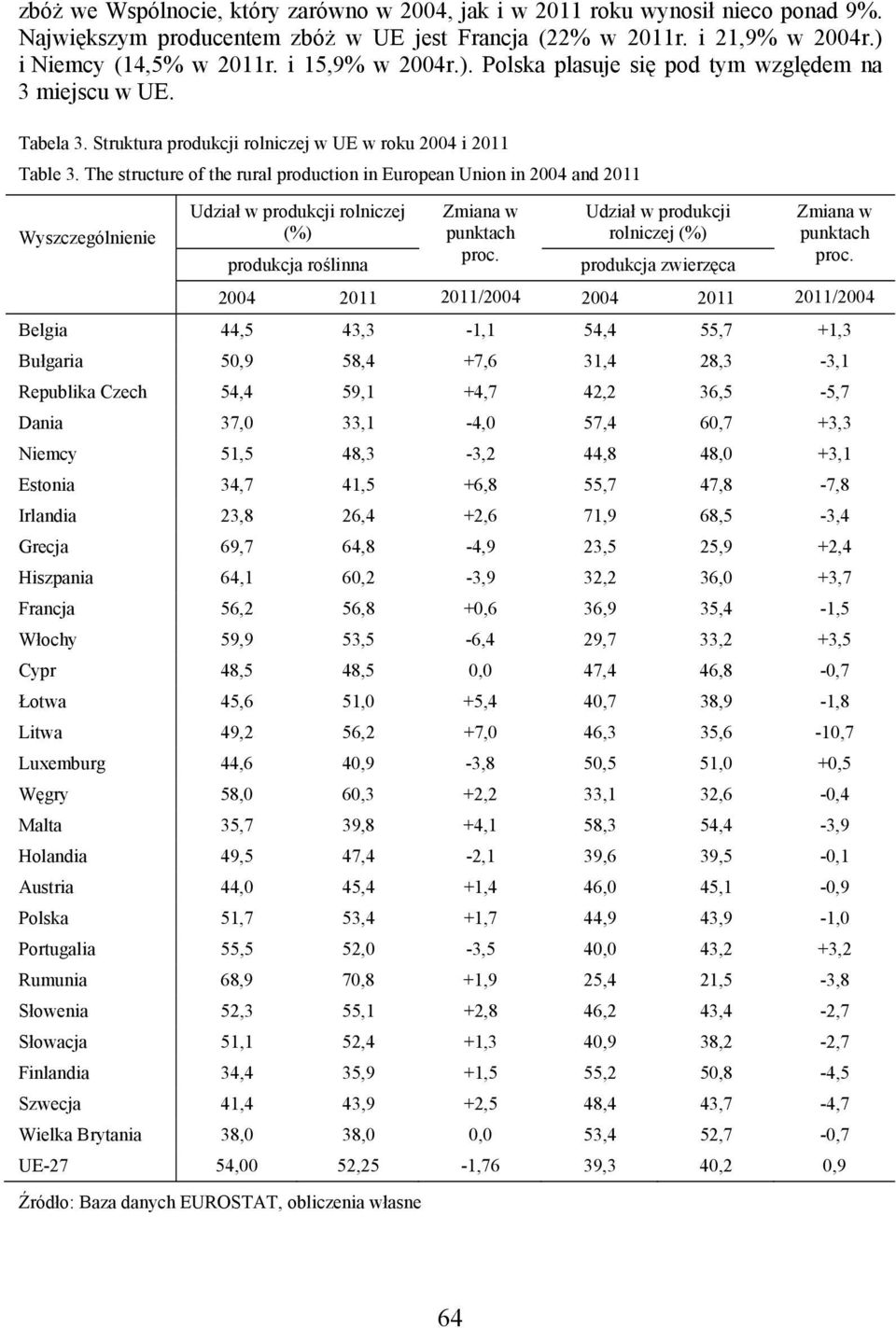 The structure of the rural production in European Union in 2004 and 2011 Wyszczególnienie Udział w produkcji rolniczej (%) produkcja roślinna Zmiana w punktach proc.