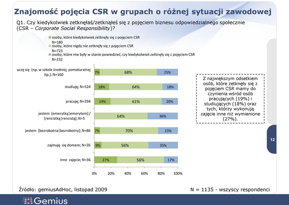 pojęciem CSR N=232 uczę się (np. w szkole średniej, pomaturalnej itp.