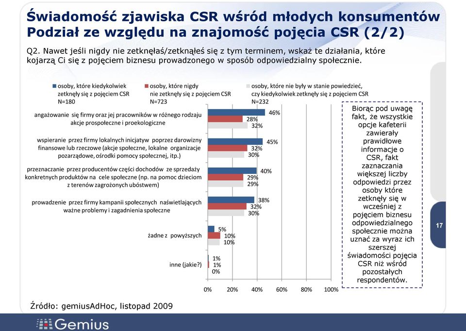 osoby, które kiedykolwiek zetknęły się z pojęciem CSR N=180 osoby, które nigdy nie zetknęły się z pojęciem CSR N=723 angażowanie się firmy oraz jej pracowników w różnego rodzaju akcje prospołeczne i