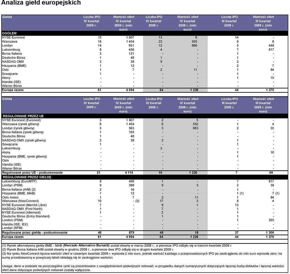 (mln OGÓŁEM NYSE Euronext 13 1 907 13 6 14 - Warszawa 16 1 454 23 555 9 8 Londyn 14 951 12 666 5 449 Luksemburg 8 456 4-7 817 Borsa Italiana 3 121 - - 1 - Deutsche Börse 1 48 1-1 - NASDAQ OMX 3 38