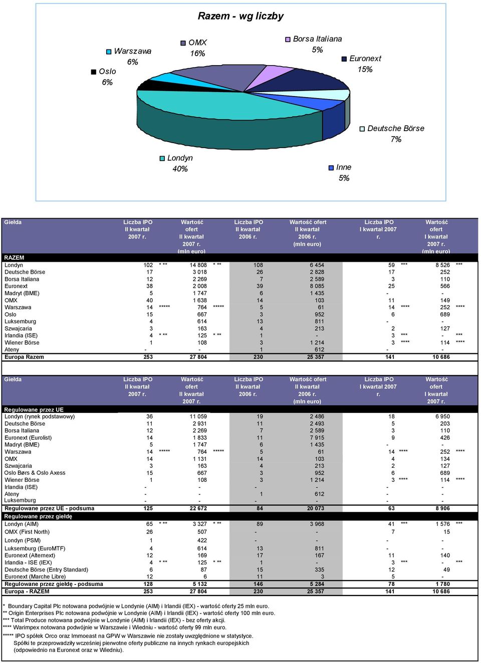 OMX 4 1 638 14 13 11 149 Warszawa 14 ***** 764 ***** 5 61 14 **** 252 **** Oslo 15 667 3 952 6 689 Luksemburg 4 614 13 811 - - Szwajcaria 3 163 4 213 2 127 Irlandia (ISE) 4 * ** 125 * ** 1-3 *** -