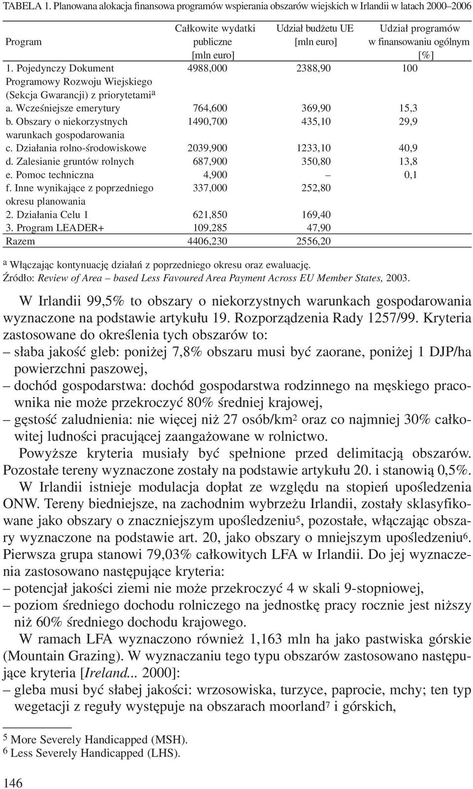 ogólnym [mln euro] [%] 1. Pojedynczy Dokument 4988,000 2388,90 100 Programowy Rozwoju Wiejskiego (Sekcja Gwarancji) z priorytetami a a. Wczeœniejsze emerytury 764,600 369,90 15,3 b.