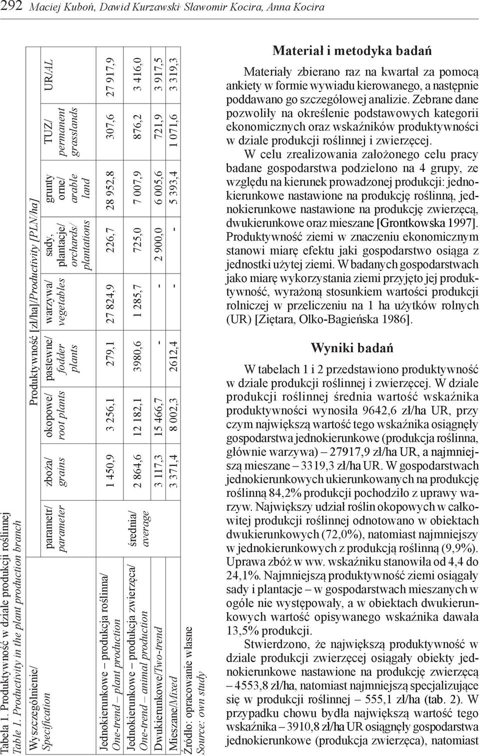fodder plants okopowe/ root plants zboża/ grains roślinna/ One-trend plant 1 450,9 3 256,1 279,1 27 824,9 226,7 28 952,8 307,6 27 917,9 One-trend animal 2 864,6 12 182,1 3980,6 1 285,7 725,0 7 007,9