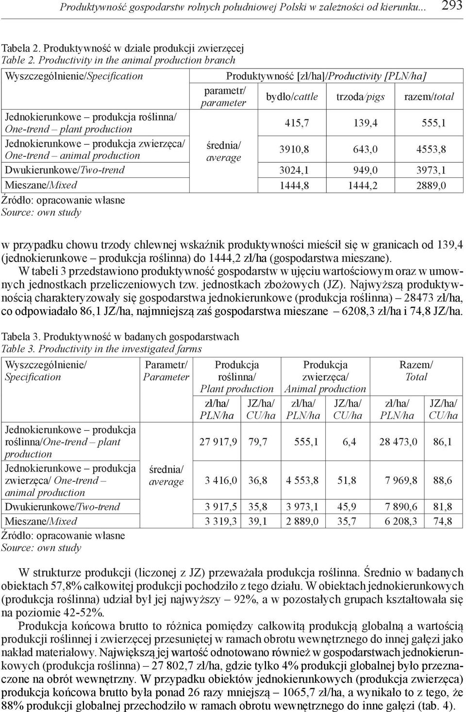Dwukierunkowe/Two-trend 3024,1 949,0 3973,1 Mieszane/Mixed 1444,8 1444,2 2889,0 w przypadku chowu trzody chlewnej wskaźnik produktywności mieścił się w granicach od 139,4 (jednokierunkowe roślinna)