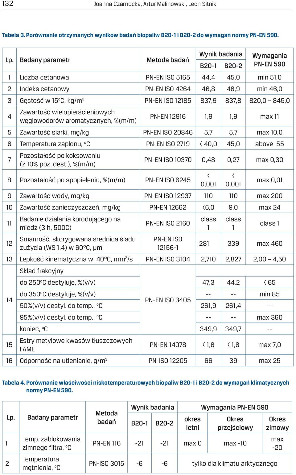 PN-EN ISO 285 837,9 837,8 820,0 845,0 4 Zawartość wielopierścieniowych węglowodorów aromatycznych, %(m/m) PN-EN 296,9,9 max 5 Zawartość siarki, mg/kg PN-EN ISO 20846 5,7 5,7 max 0,0 6 Temperatura