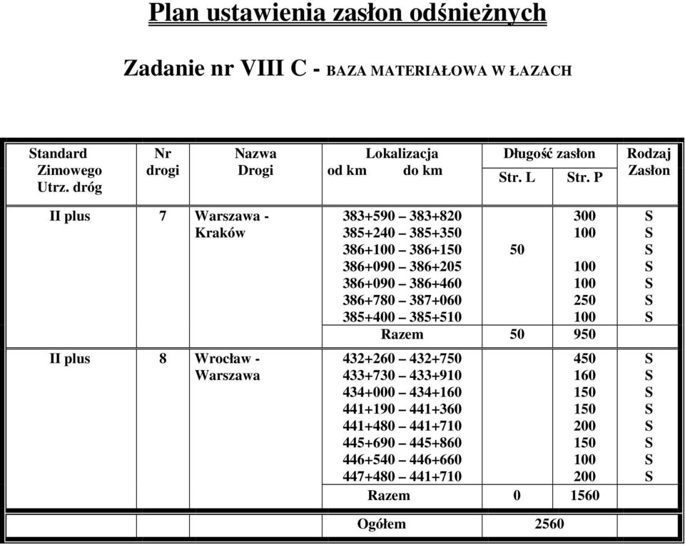 386+090 386+205 386+090 386+460 386+780 387+060 385+ 385+510 2 Razem 9 432+260 432+7 433+730 433+910