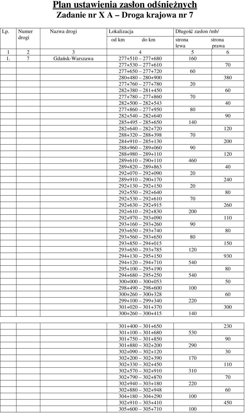 90 285+495 285+6 140 282+640 282+720 120 288+320 288+398 70 284+910 285+130 288+960 289+060 90 288+980 289+110 120 289+610 290+110 460 289+820 289+863 40 292+070 292+090 20 289+910 290+170 240