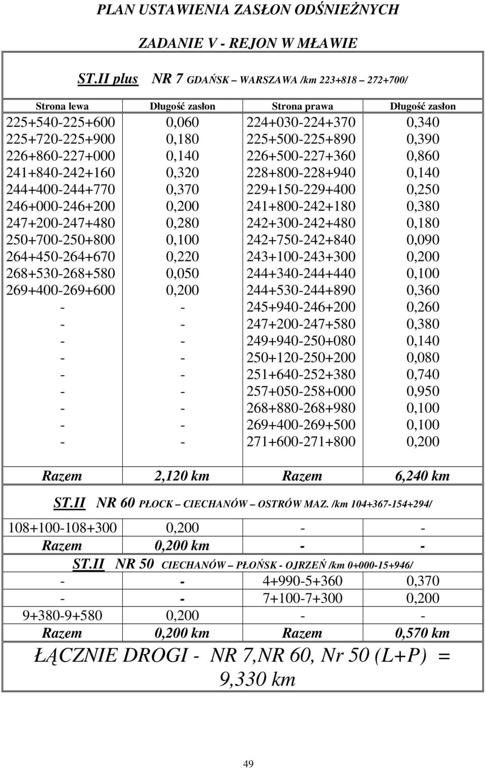 2+7002+800 264+4264+670 268+530268+580 269+269+600 0,060 0,180 0,140 0,320 0,370 0, 0,280 0, 0,220 0,0 0, 224+030224+370 225+0225+890 226+0227+360 228+800228+940 229+229+ 241+800242+180 242+242+480