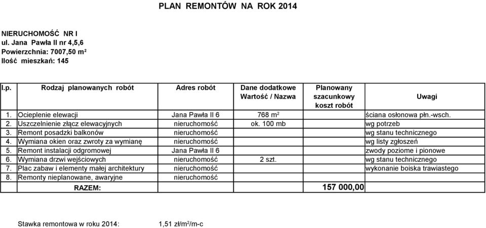 Remont instalacji odgromowej Jana Pawła II 6 zwody poziome i pionowe 6. Wymiana drzwi wejściowych nieruchomość 2 szt. wg stanu technicznego 7.