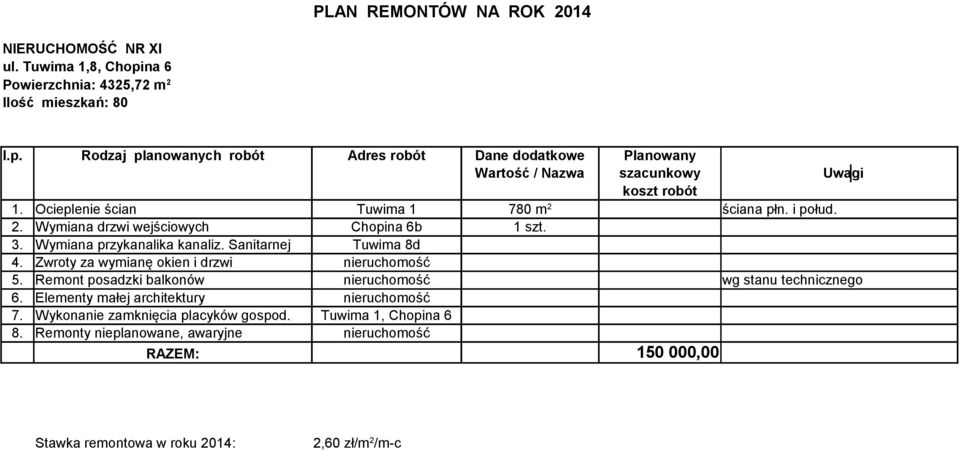 Sanitarnej Tuwima 8d 4. Zwroty za wymianę okien i drzwi nieruchomość 5. Remont posadzki balkonów nieruchomość wg stanu technicznego 6.