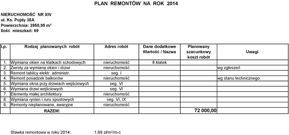 Remont tablicy elektr. administr. Remont posadzek balkonów seg. I nieruchomość wg stanu technicznego 5.