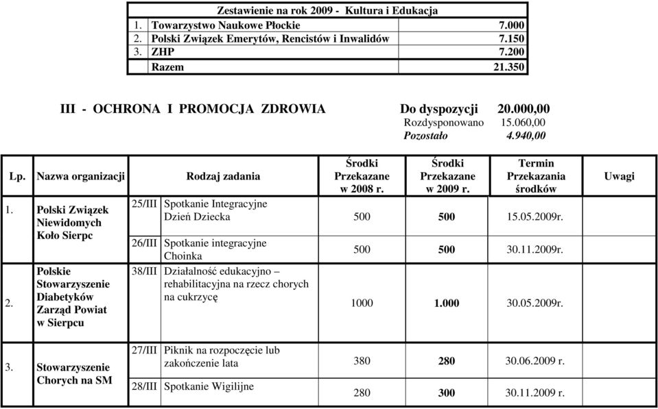 Polski Związek Niewidomych Koło Sierpc Polskie Stowarzyszenie Diabetyków Zarząd Powiat w Sierpcu 3.