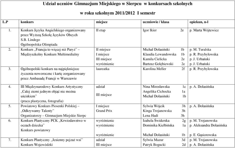 Ogólnopolski konkurs na najpiękniejsze życzenia noworoczne i kartę zorganizowany przez Ambasadę Francji w Warszawie II etap Igor Ikier p. Marta Wójtewicz I p. M. Turalska Klaudia Lewandowska p. R.