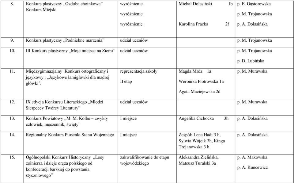 IX edycja Konkursu Literackiego Młodzi Sierpeccy Twórcy Literatury p. M. Murawska 13. Konkurs Powiatowy M. M. Kolbe zwykły człowiek, męczennik, święty Angelika Cichocka 14.