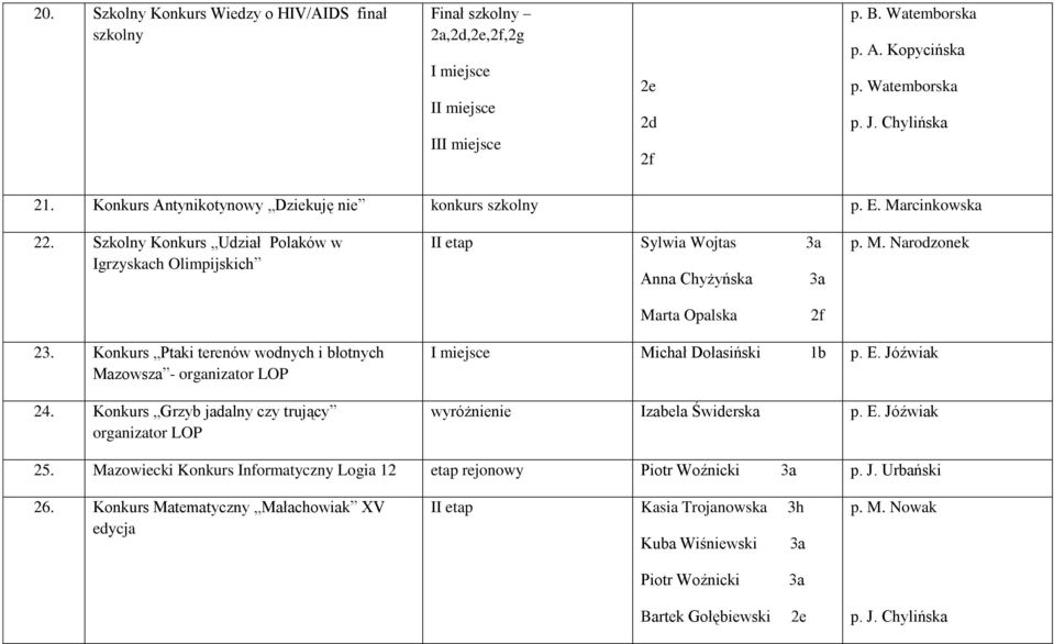 Konkurs Ptaki terenów wodnych i błotnych Mazowsza - organizator LOP 24. Konkurs Grzyb jadalny czy trujący organizator LOP p. E. Jóźwiak Izabela Świderska p. E. Jóźwiak 25.