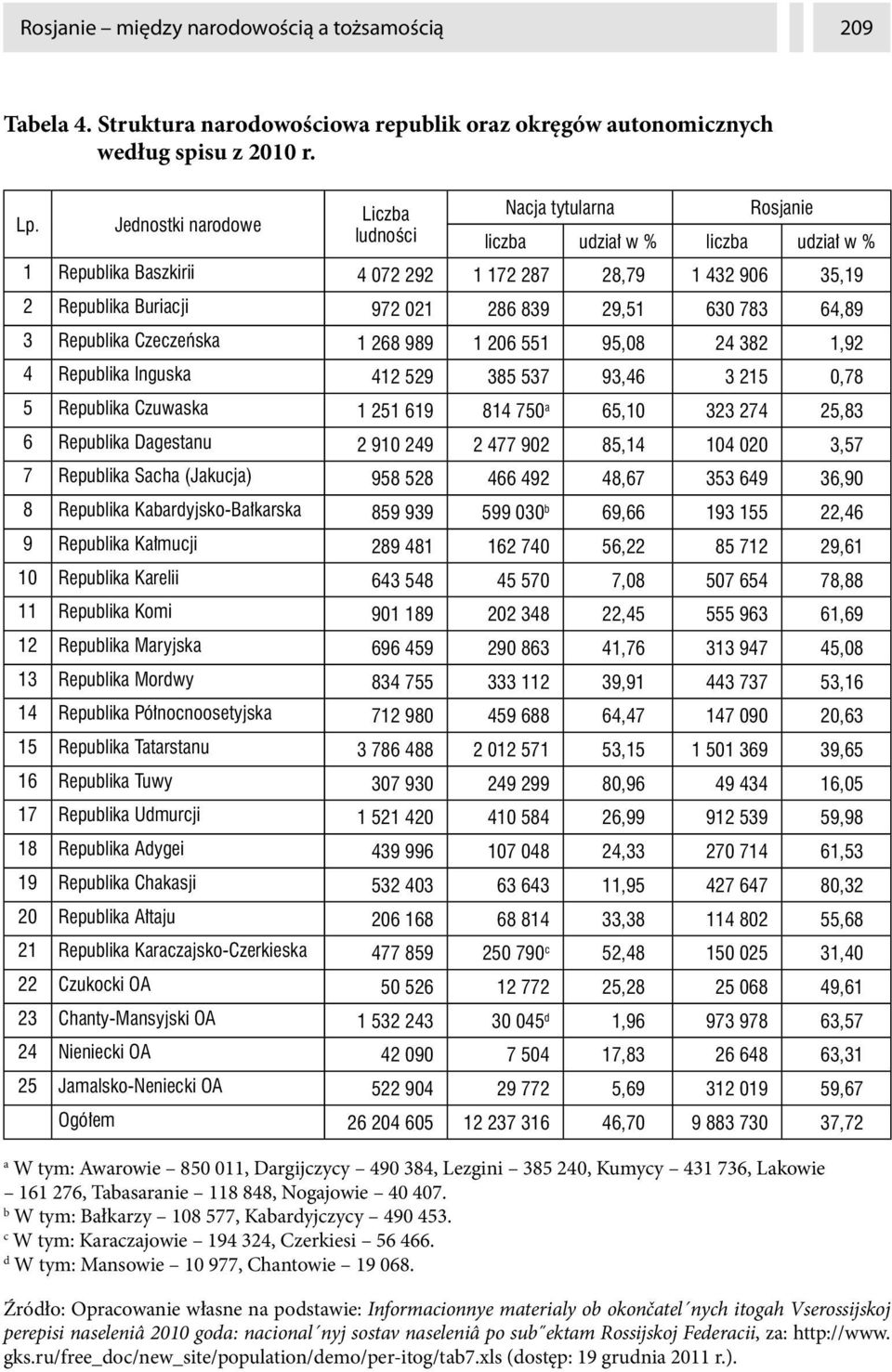 29,51 630 783 64,89 3 Republika Czecze ska 1 268 989 1 206 551 95,08 24 382 1,92 4 Republika Inguska 412 529 385 537 93,46 3 215 0,78 5 Republika Czuwaska 1 251 619 814 750 a 65,10 323 274 25,83 6