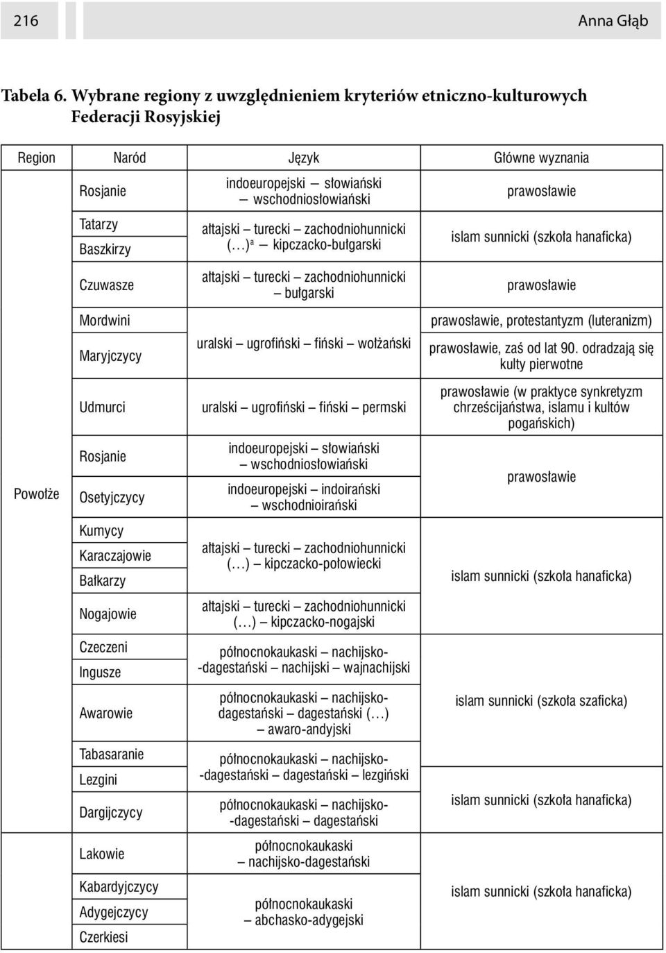 Osetyjczycy Kumycy Karaczajowie Ba karzy Nogajowie Czeczeni Ingusze Awarowie Tabasaranie Lezgini Dargijczycy Lakowie Kabardyjczycy Adygejczycy Czerkiesi indoeuropejski s owia ski wschodnios owia ski