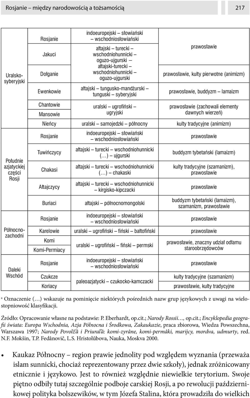 cz ci Rosji Pó nocnozachodni Daleki Wschód Chantowie uralski ugrofi ski Mansowie ugryjski prawos awie (zachowali elementy dawnych wierze ) Nie cy uralski samojedzki pó nocny kulty tradycyjne