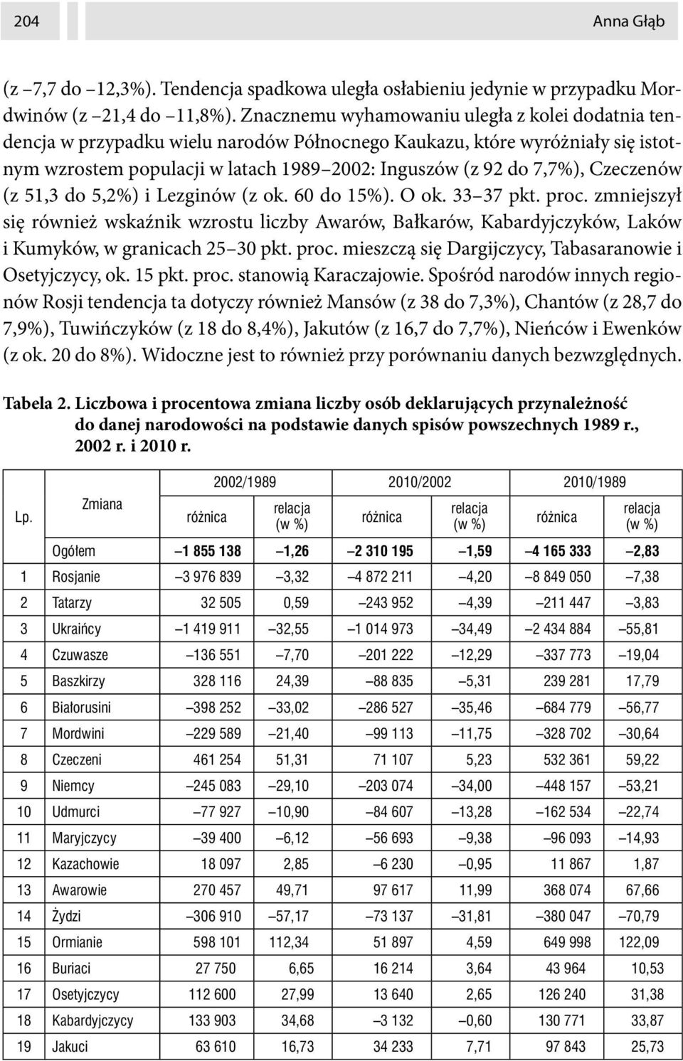 Czeczenów (z 51,3 do 5,2%) i Lezginów (z ok. 60 do 15%). O ok. 33 37 pkt. proc. zmniejszył się również wskaźnik wzrostu liczby Awarów, Bałkarów, Kabardyjczyków, Laków i Kumyków, w granicach 25 30 pkt.