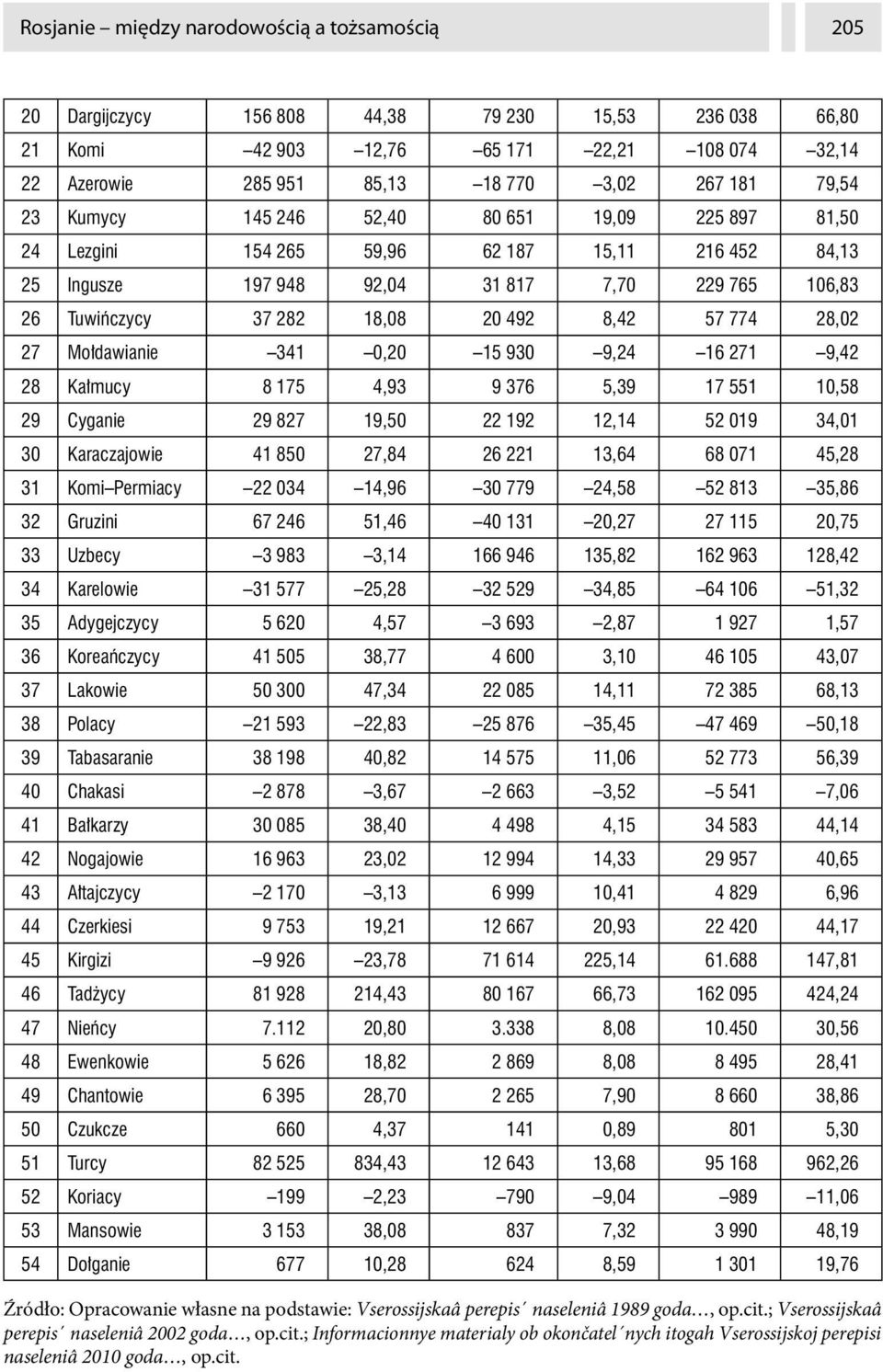 57 774 28,02 27 Mo dawianie 341 0,20 15 930 9,24 16 271 9,42 28 Ka mucy 8 175 4,93 9 376 5,39 17 551 10,58 29 Cyganie 29 827 19,50 22 192 12,14 52 019 34,01 30 Karaczajowie 41 850 27,84 26 221 13,64