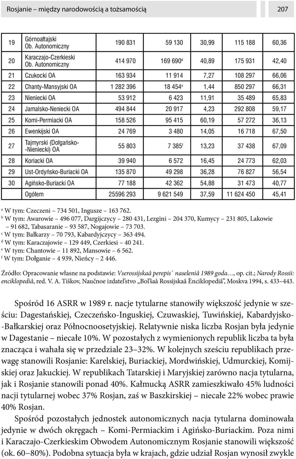 Nieniecki OA 53 912 6 423 11,91 35 489 65,83 24 Jamalsko-Neniecki OA 494 844 20 917 4,23 292 808 59,17 25 Komi-Permiacki OA 158 526 95 415 60,19 57 272 36,13 26 Ewenkijski OA 24 769 3 480 14,05 16