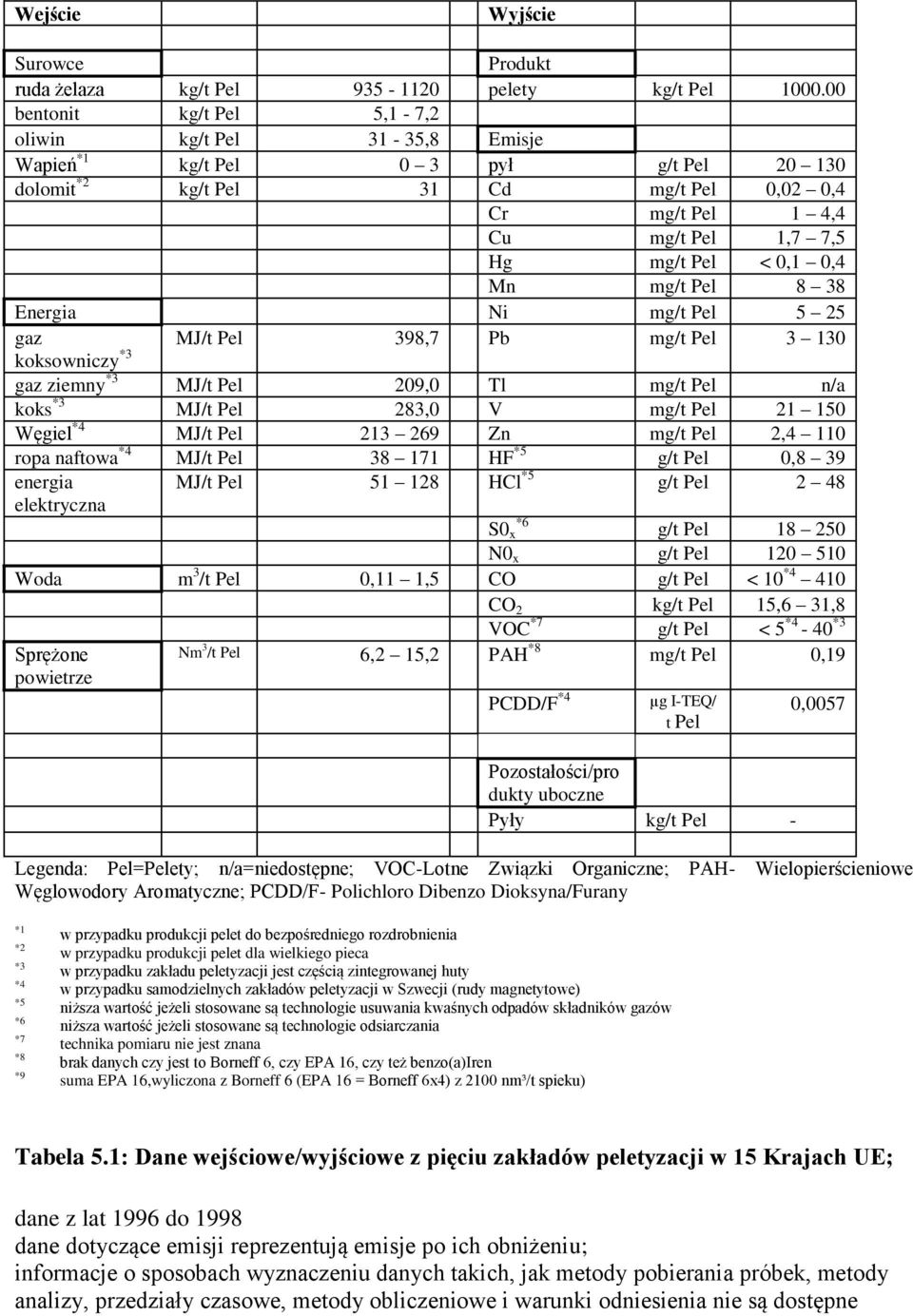 0,1 0,4 Mn mg/t Pel 8 38 Energia Ni mg/t Pel 5 25 gaz MJ/t Pel 398,7 Pb mg/t Pel 3 130 koksowniczy *3 gaz ziemny *3 MJ/t Pel 209,0 Tl mg/t Pel n/a koks *3 MJ/t Pel 283,0 V mg/t Pel 21 150 Węgiel *4