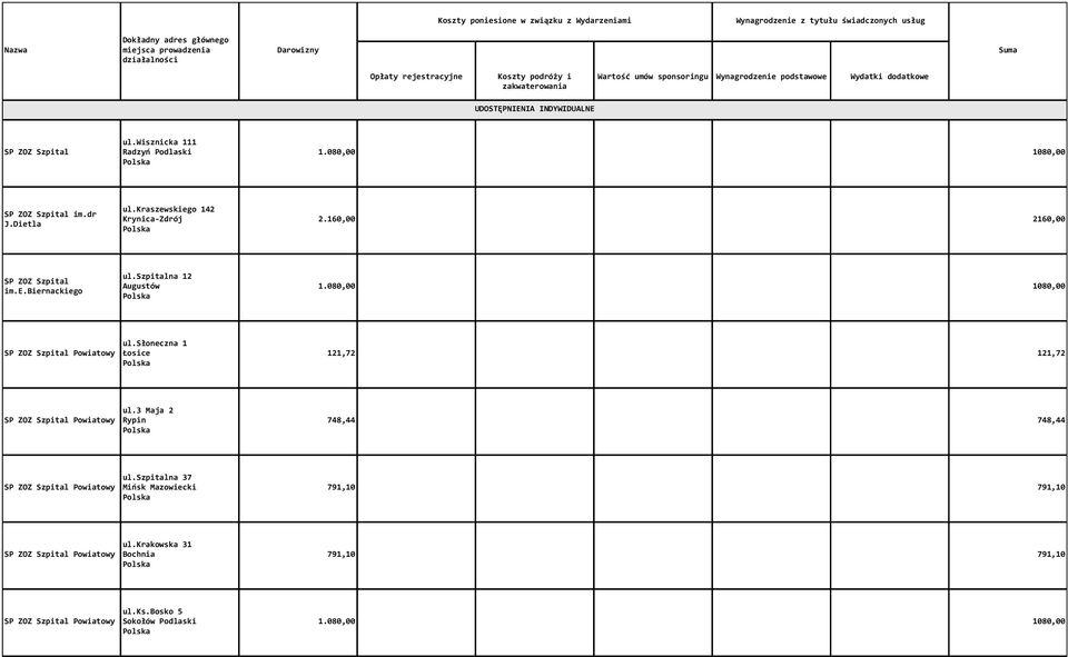 słoneczna 1 Łosice 121,72 121,72 SP ZOZ Szpital Powiatowy ul.3 Maja 2 Rypin 748,44 748,44 SP ZOZ Szpital Powiatowy ul.