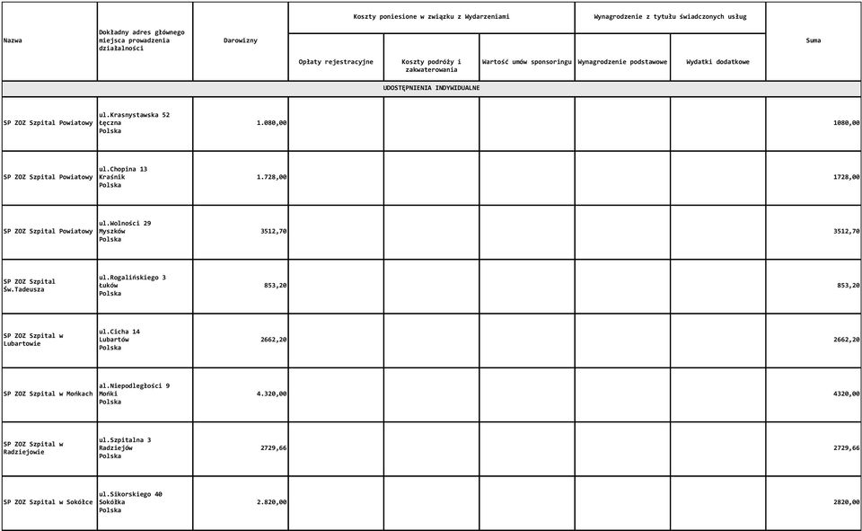 rogalińskiego 3 Łuków 853,20 853,20 SP ZOZ Szpital w Lubartowie ul.cicha 14 Lubartów 2662,20 2662,20 SP ZOZ Szpital w Mońkach al.