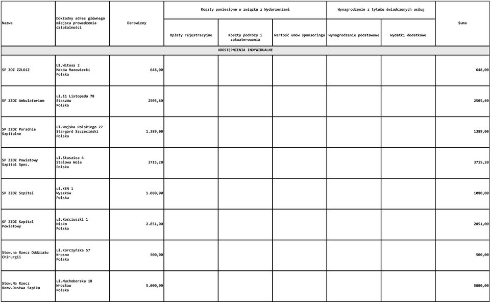 389,00 1389,00 SP ZZOZ Powiatowy Szpital Spec. ul.staszica 4 Stalowa Wola 3715,20 3715,20 SP ZZOZ Szpital ul.