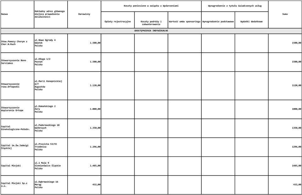domańskiego 2 Żary 1.000,00 1000,00 Szpital Ginekologiczno-Położn. ul.paderewskiego 10 Wałbrzych 1.350,00 1350,00 Szpital im.św.