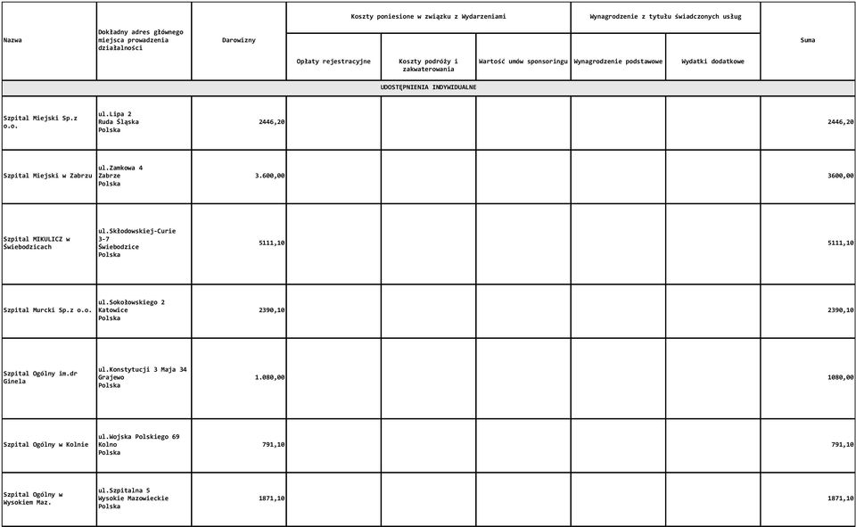 z o.o. ul.sokołowskiego 2 Katowice 2390,10 2390,10 Szpital Ogólny im.dr Ginela ul.