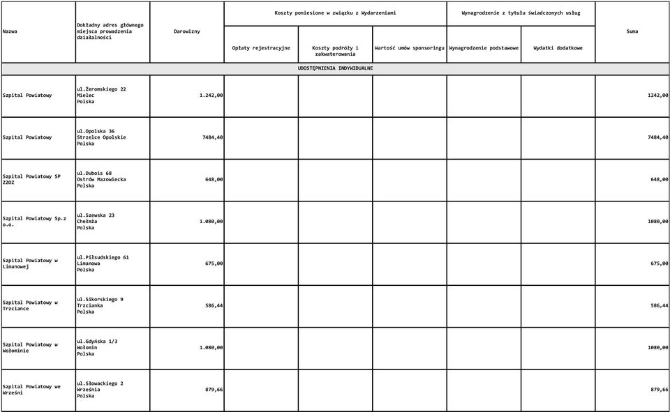 dubois 68 Ostrów Mazowiecka 648,00 648,00 Szpital Powiatowy Sp.z o.o. ul.szewska 23 Chełmża Szpital Powiatowy w Limanowej ul.