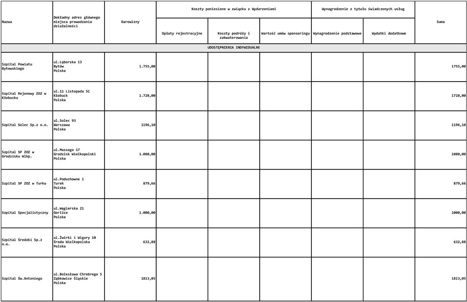 poduchowne 1 Turek 879,66 879,66 Szpital Specjalistyczny ul.węgierska 21 Gorlice 1.000,00 1000,00 Szpital Średzki Sp.z o.o. ul.żwirki i Wigury 10 Środa Wielkopolska 632,88 632,88 Szpital Św.