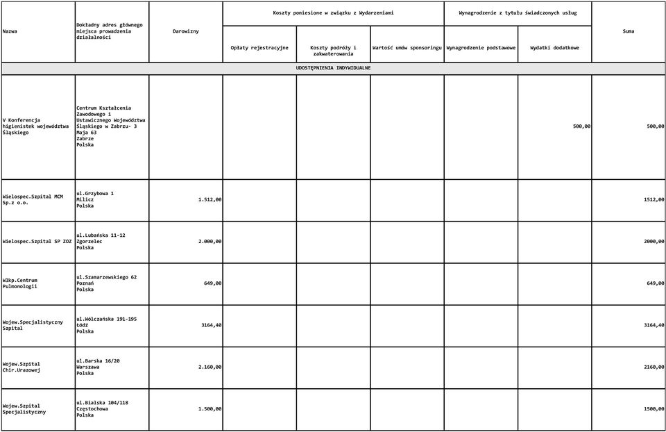 000,00 2000,00 Wlkp.Centrum Pulmonologii ul.szamarzewskiego 62 Poznań 649,00 649,00 Wojew.Specjalistyczny Szpital ul.