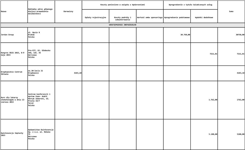 30-lecia 21 Krapkowice 4183,10 4183,10 Kurs dla lekarzy stomatologów w dniu 13 czerwca 2015 Centrum konferencji i