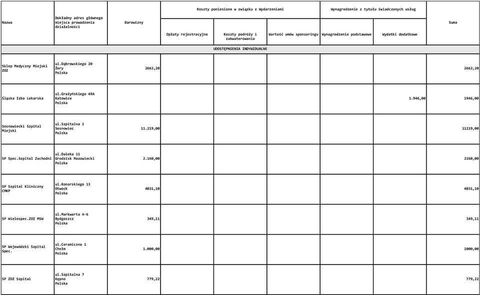 daleka 11 Grodzisk Mazowiecki 2.160,00 2160,00 SP Szpital Kliniczny CMKP ul.konarskiego 13 Otwock 4031,10 4031,10 SP Wielospec.