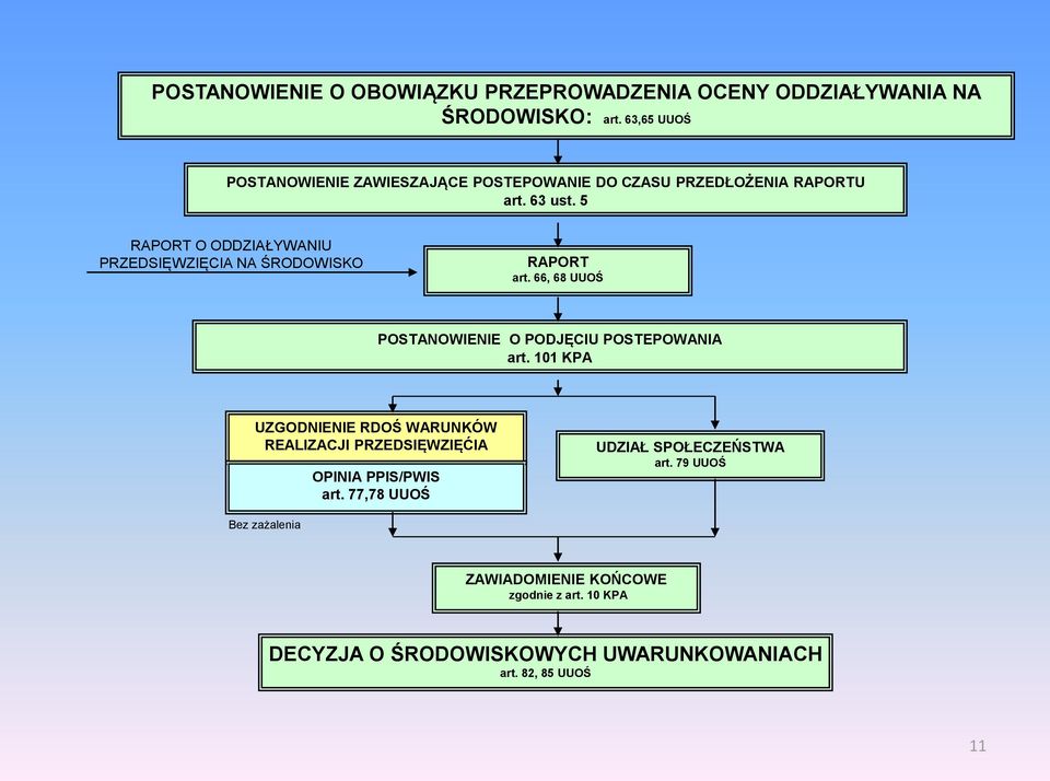 5 RAPORT O ODDZIAŁYWANIU PRZEDSIĘWZIĘCIA NA ŚRODOWISKO RAPORT art. 66, 68 UUOŚ POSTANOWIENIE O PODJĘCIU POSTEPOWANIA art.