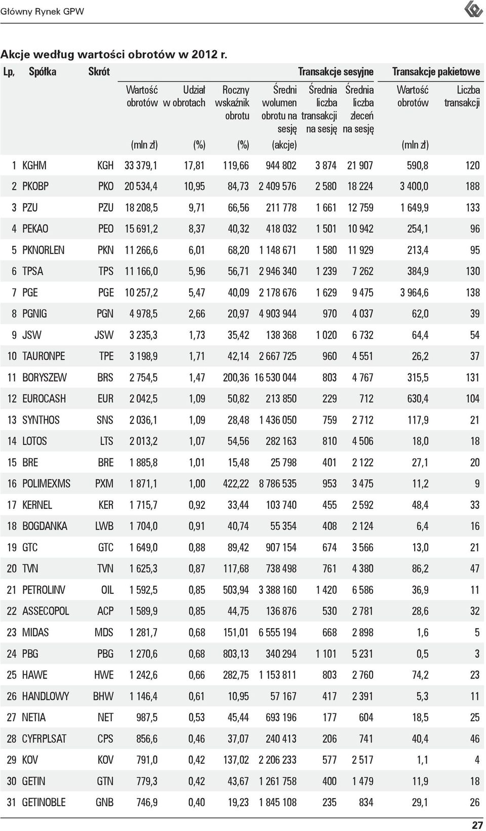 sesję obrotów (mln zł) (%) (%) (akcje) (mln zł) transakcji 1 KGHM KGH 33 379,1 17,81 119,66 944 802 3 874 21 907 590,8 120 2 PKOBP PKO 20 534,4 10,95 84,73 2 409 576 2 580 18 224 3 400,0 188 3 PZU