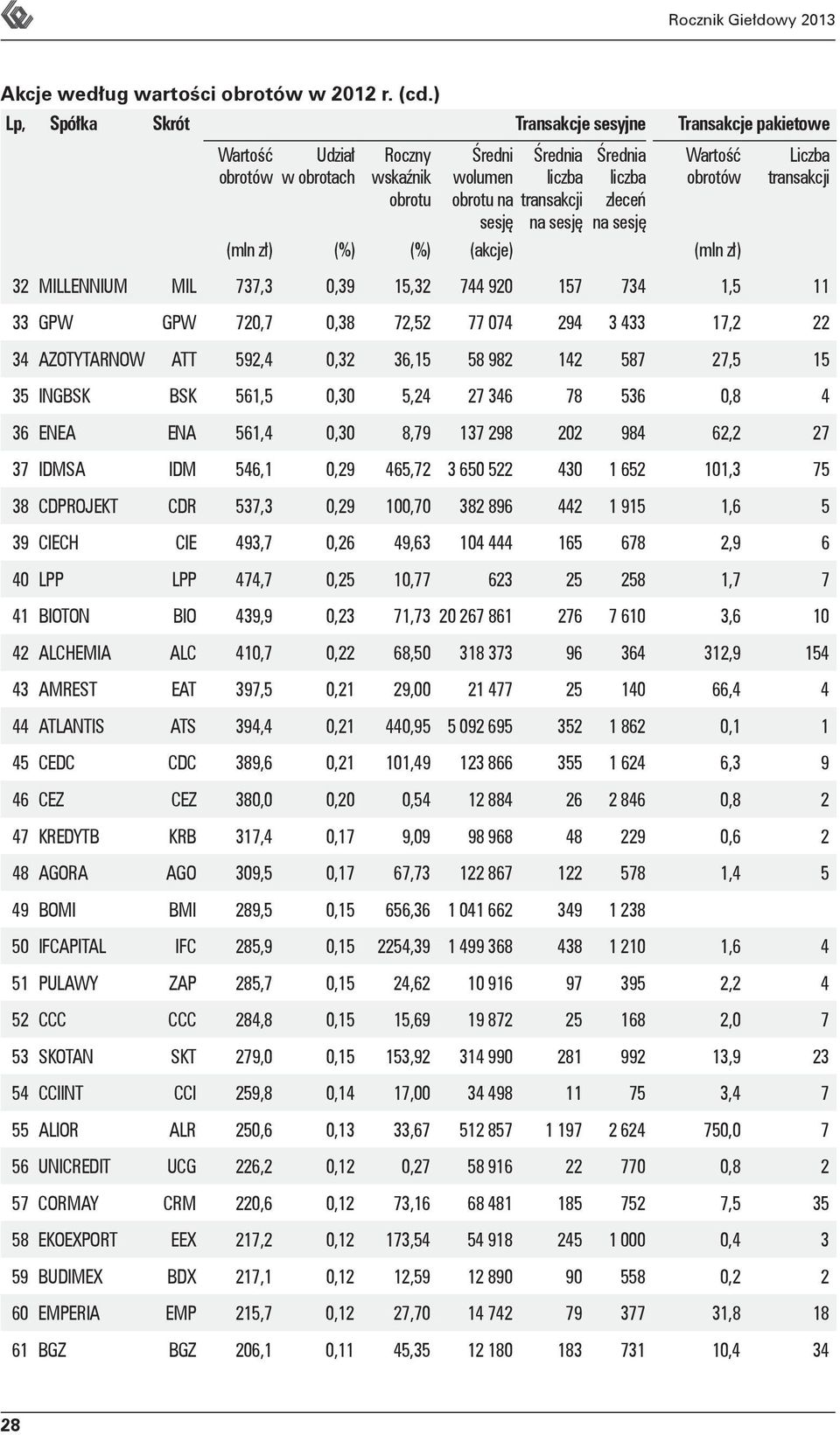 sesję obrotów (mln zł) (%) (%) (akcje) (mln zł) transakcji 32 MILLENNIUM MIL 737,3 0,39 15,32 744 920 157 734 1,5 11 33 GPW GPW 720,7 0,38 72,52 77 074 294 3 433 17,2 22 34 AZOTYTARNOW ATT 592,4 0,32