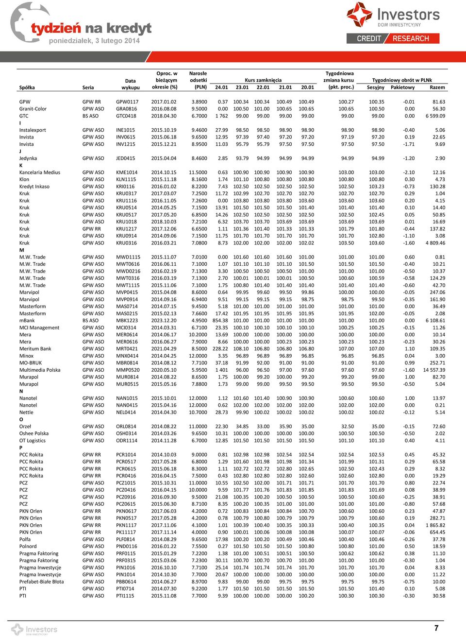 65 100.65 100.50 0.00 56.30 GTC BS ASO GTC0418 2018.04.30 6.7000 1 762 99.00 99.00 99.00 99.00 99.00 99.00 0.00 6 599.09 I Instalexport GPW ASO INE1015 2015.10.19 9.4600 27.99 98.50 98.50 98.90 98.