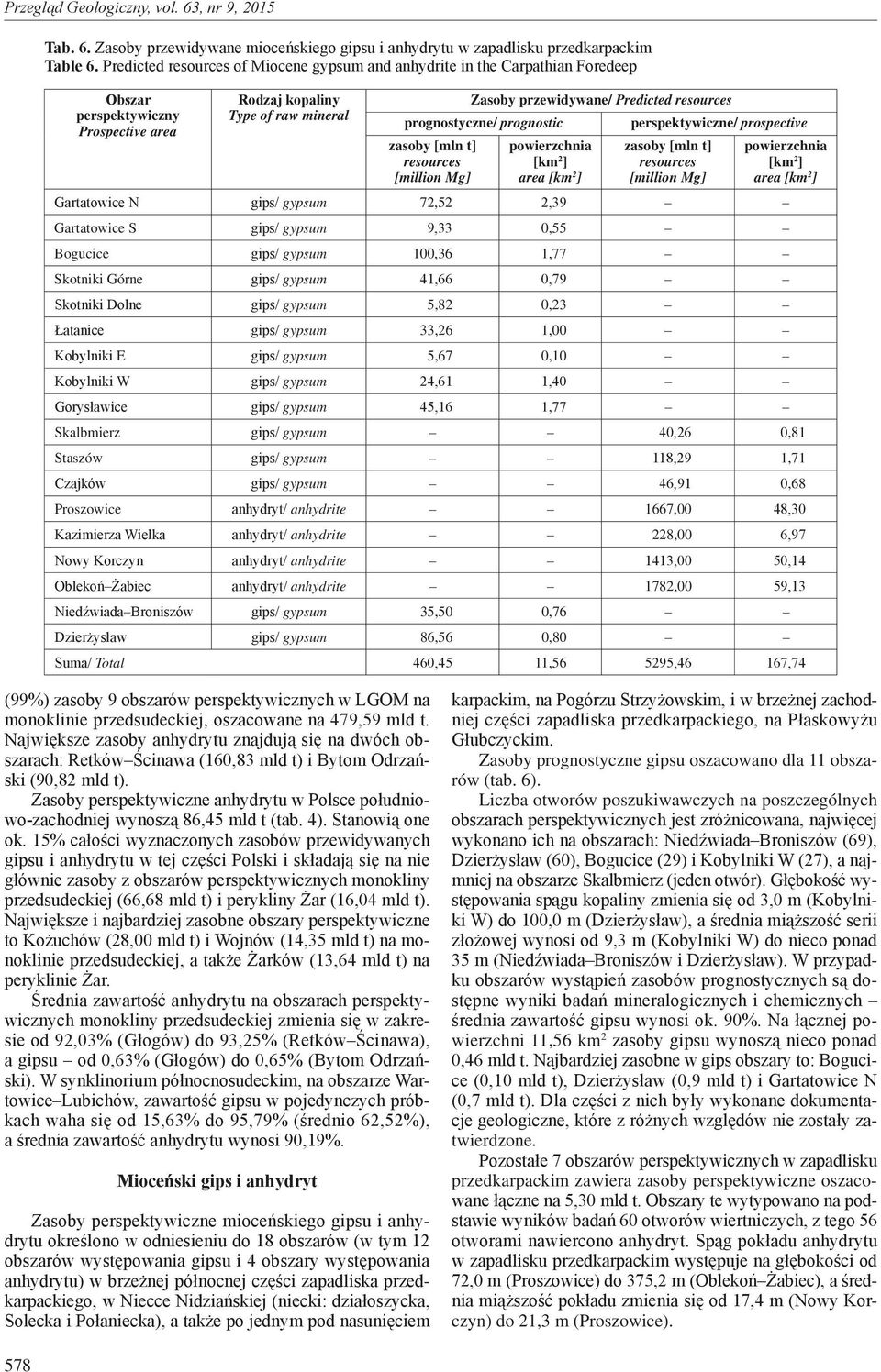 prognostyczne/ prognostic perspektywiczne/ prospective zasoby [mln t] resources [million Mg] powierzchnia [km 2 ] area [km 2 ] zasoby [mln t] resources [million Mg] powierzchnia [km 2 ] area [km 2 ]