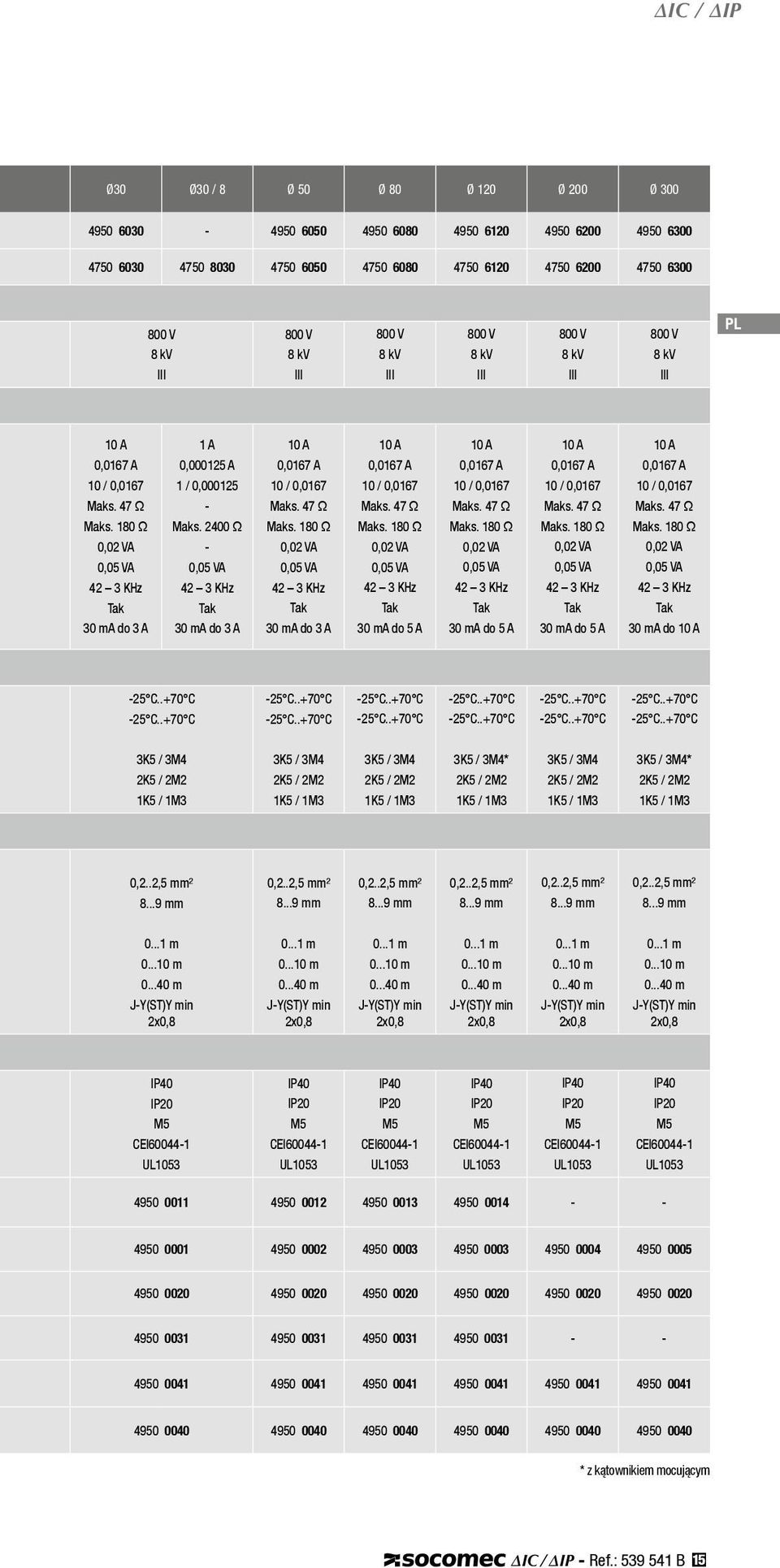 2400 Ω - Tak 30 ma do 3 A 10 A 0,0167 A 10 / 0,0167 Maks. 47 Ω Maks. 180 Ω 0,02 VA Tak 30 ma do 3 A 10 A 0,0167 A 10 / 0,0167 Maks. 47 Ω Maks. 180 Ω 0,02 VA Tak 30 ma do A 10 A 0,0167 A 10 / 0,0167 Maks.