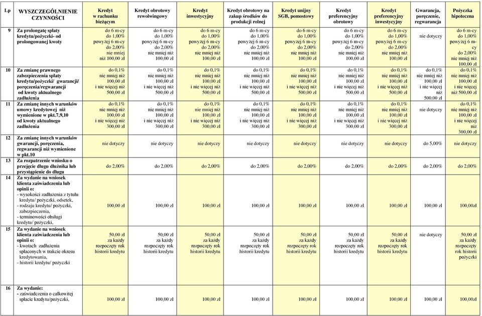 10 13 Za rozpatrzenie wniosku o przejęcie długu dłużnika lub przystąpienie do długu 14 Za wydanie na wniosek klienta zaświadczenia lub opinii o: - wysokości z tytułu kredytu/ pożyczki, odsetek, -