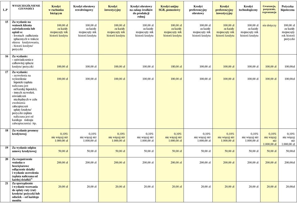 innych zezwoleń, oświadczeń niezbędnych w celu zwolnienia zabezpieczeń spłaty kredytu/ pożyczki (opłata naliczana jest od każdego rodzaju zabezpieczenia) itp.